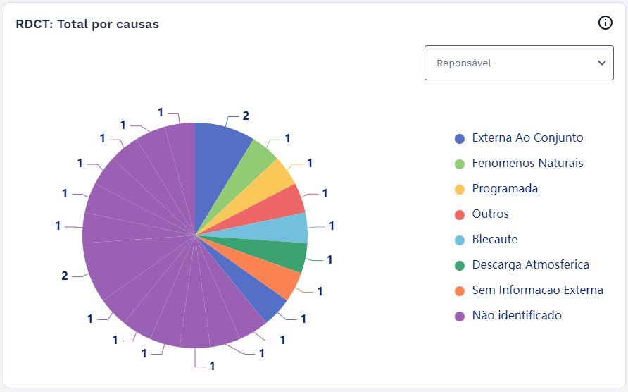 Gráfico - RDCT: Total por Causas Gráfico - RDCT: Total por Causas