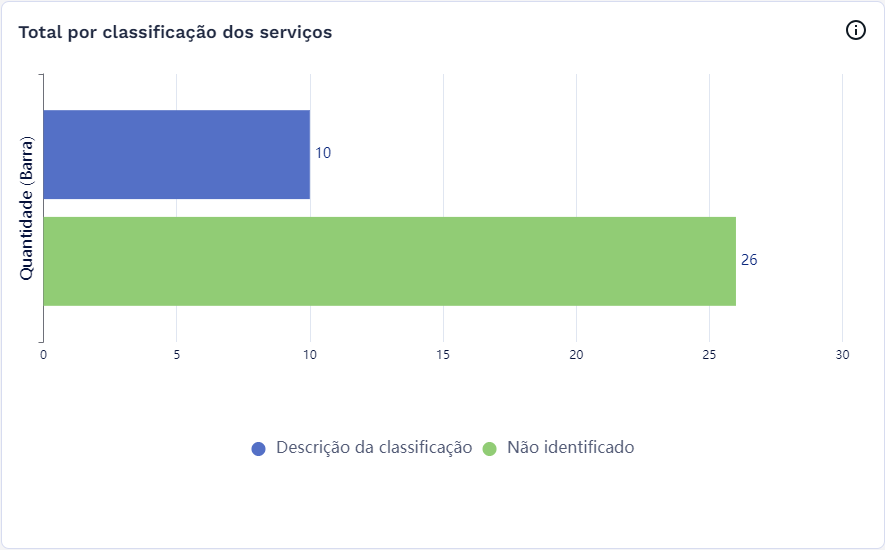 Gráfico - Classificação dos Serviços Gráfico - Classificação dos Serviços