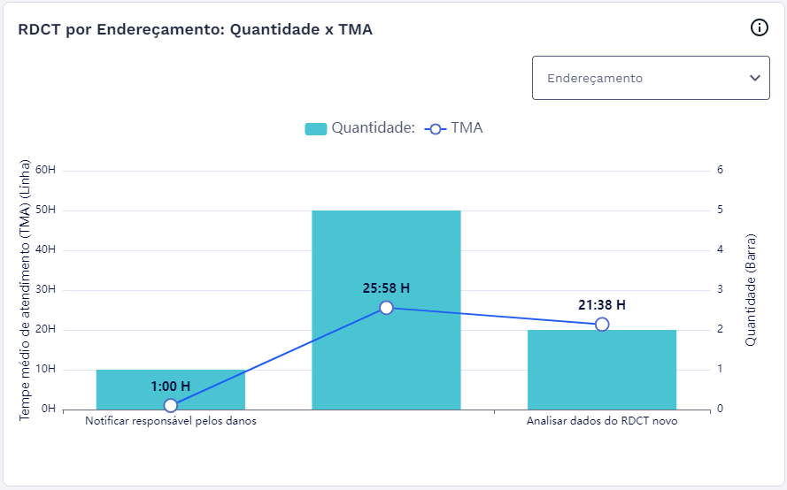 Gráfico - RDCT por Enderaçamento: Quantidade x TMA Gráfico - RDCT por Enderaçamento: Quantidade x TMA