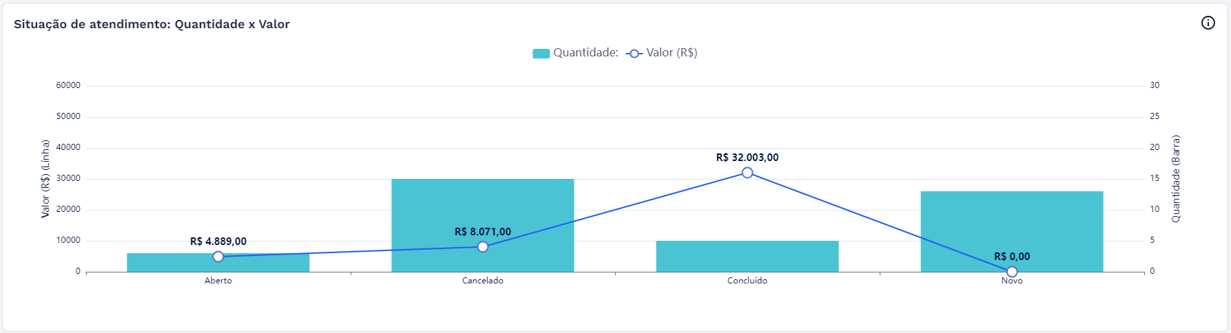 Gráfico - Situação de atendimento: Quantidade x Valor Gráfico - Situação de atendimento: Quantidade x Valor