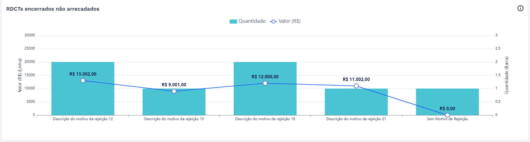 Gráfico - RDCTs encerrados não arrecadados Gráfico - RDCTs encerrados não arrecadados